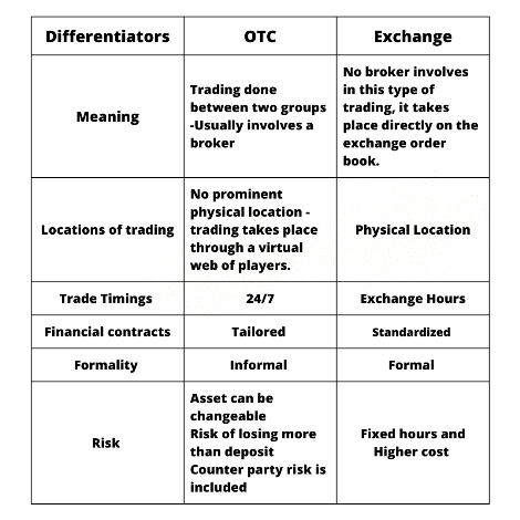 Difference between OTC and Exchange Market