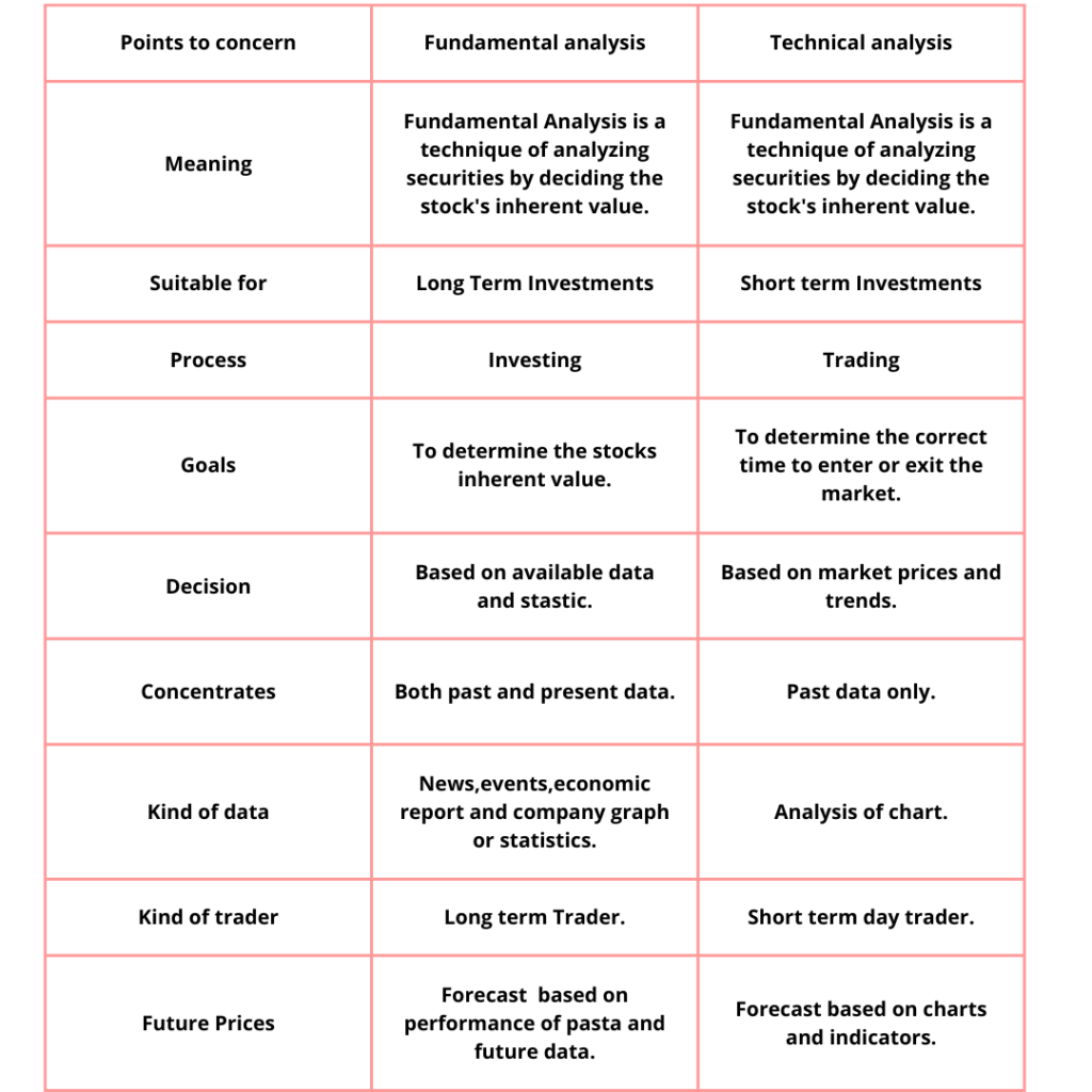 What is Fundamental Analyis