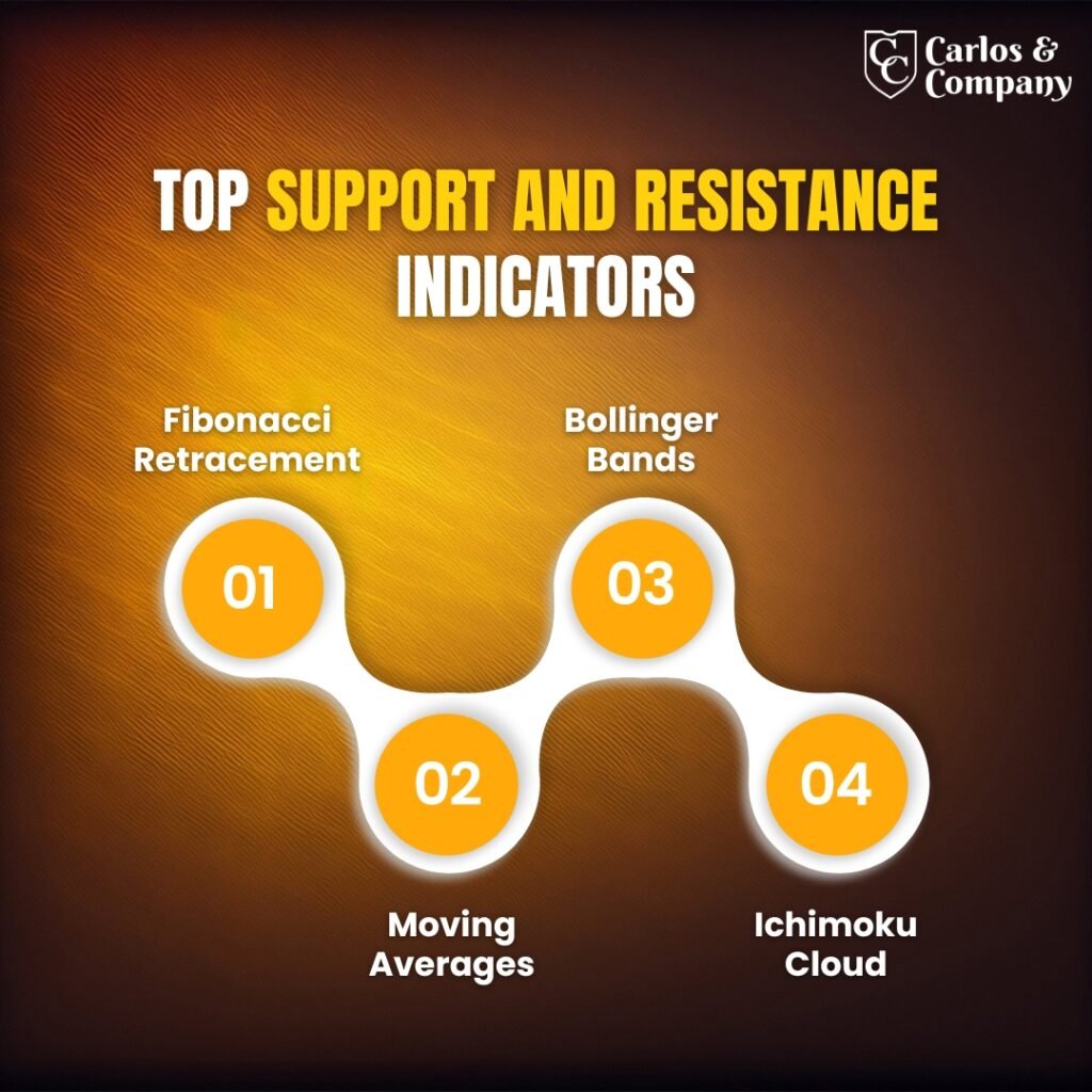 support-&-Resistance-indicator