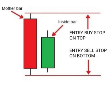 Inside-bar