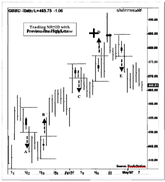 Trading Nr71D Previous High and Lows