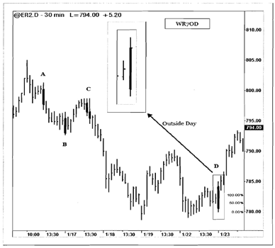 Trading WR70D Pattern