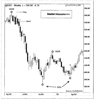 market-structures