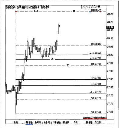 trading-floor-pivots