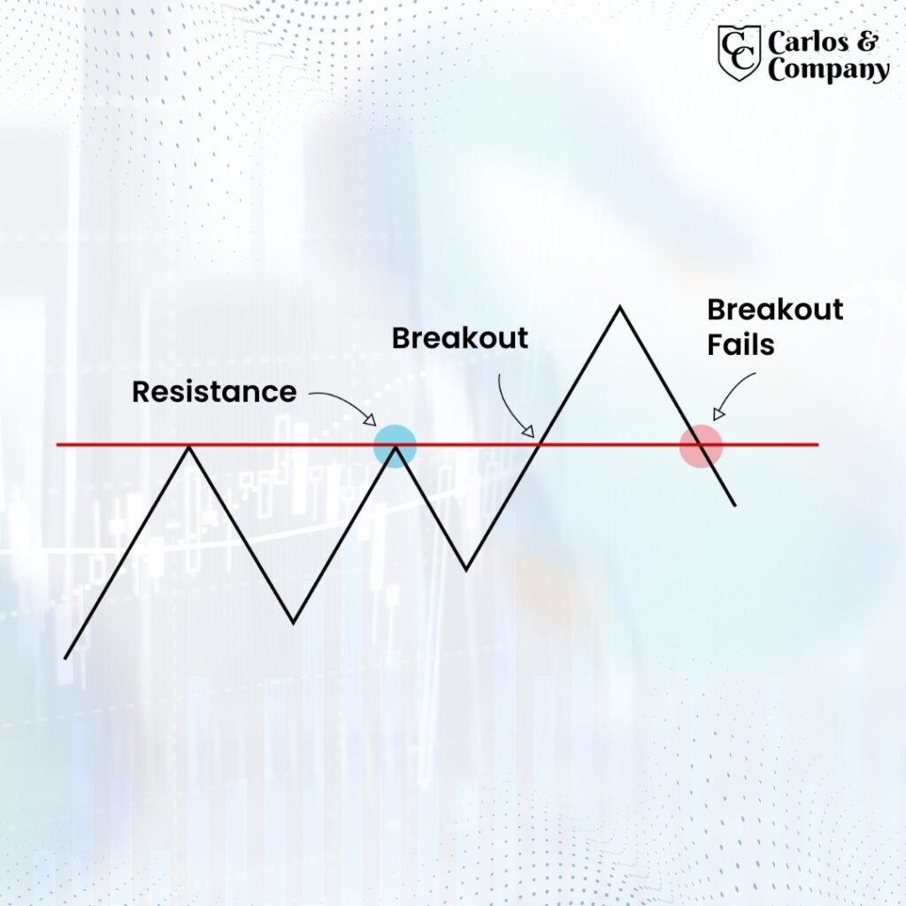 False-breakout-patter