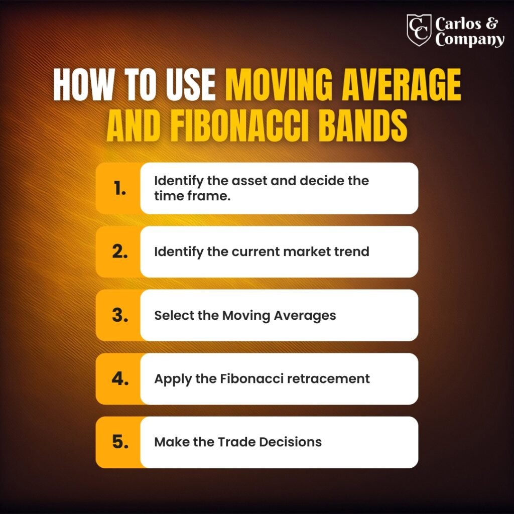 Moving-Average-Fibonacci-Bands