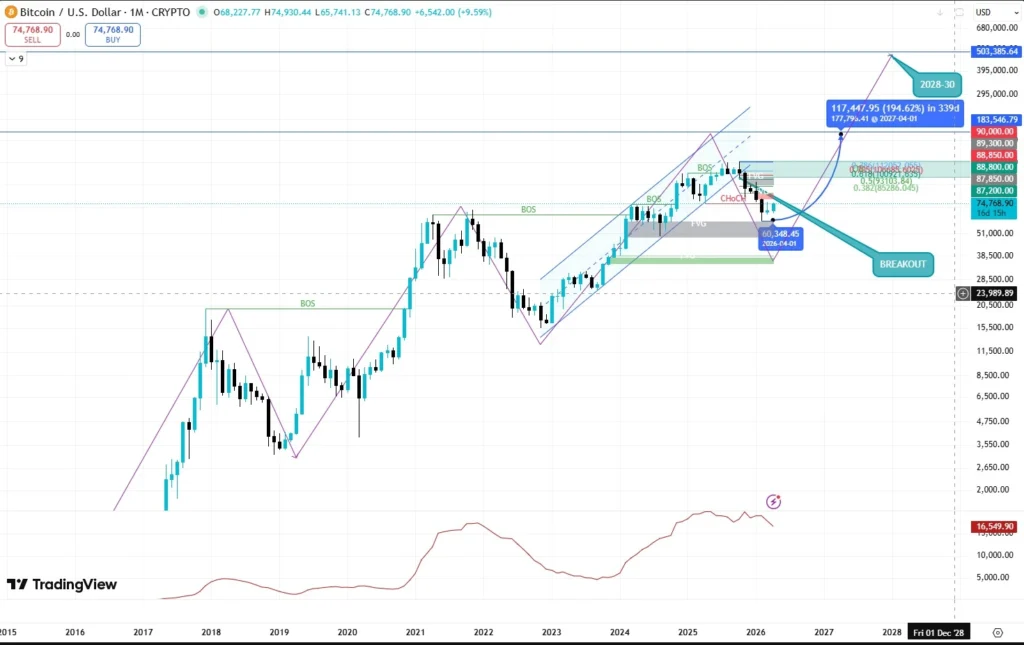 Bitcoin price prediction