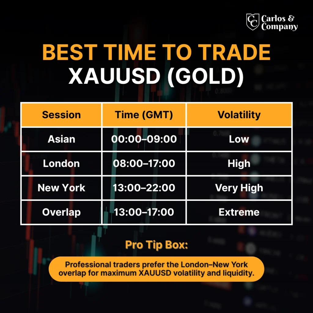 Best Time to Trade XAUUSD GOLD