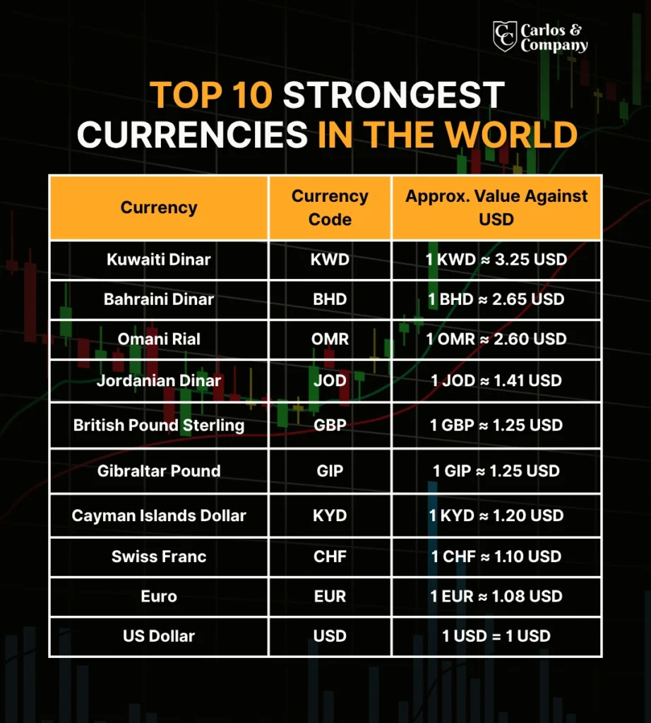 Top 10 Strongest Currencies in the World