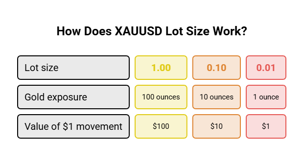 How Does XAUUSD Lot Size Work?